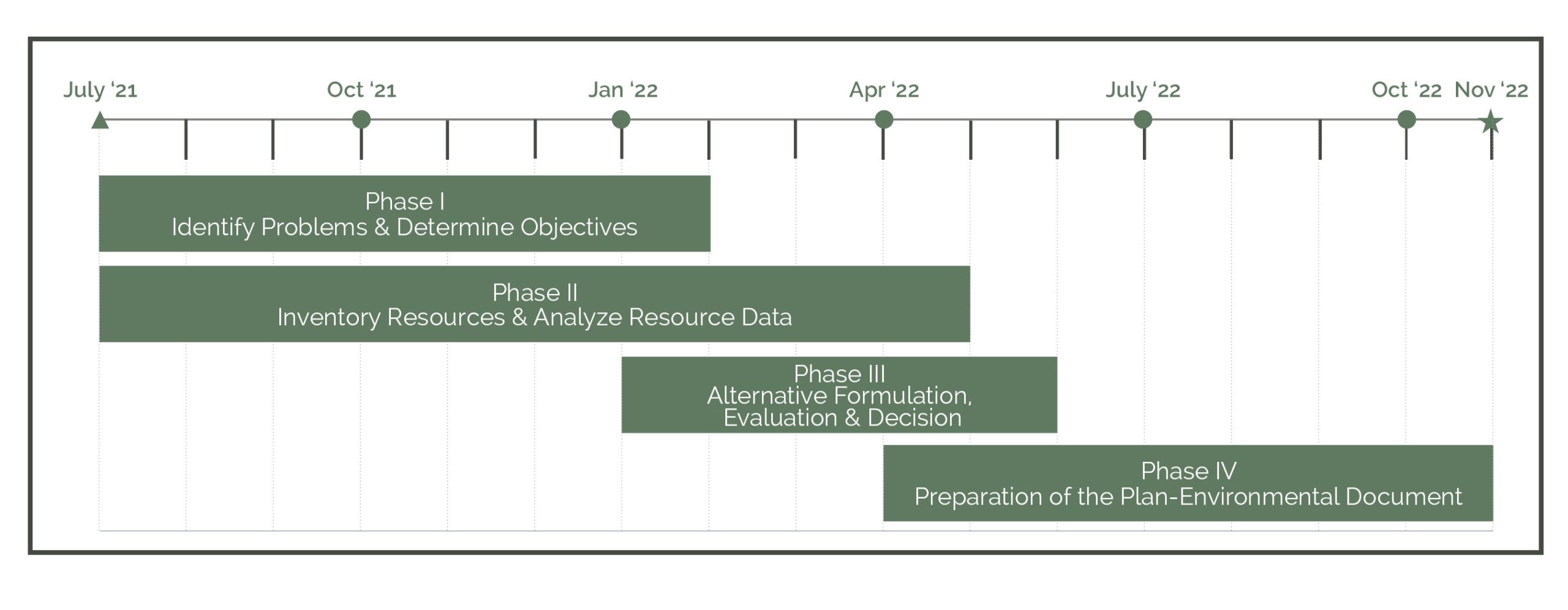 Hobble Creek Watershed Plan Schedule showing four phases from July 2021 to November 2022